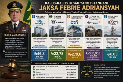 Jampidsus Febrie Adriansyah saat menangani berbagai kasus korupsi besar di Indonesia.